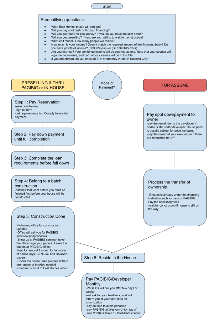 East Homes Steps or Buying Process