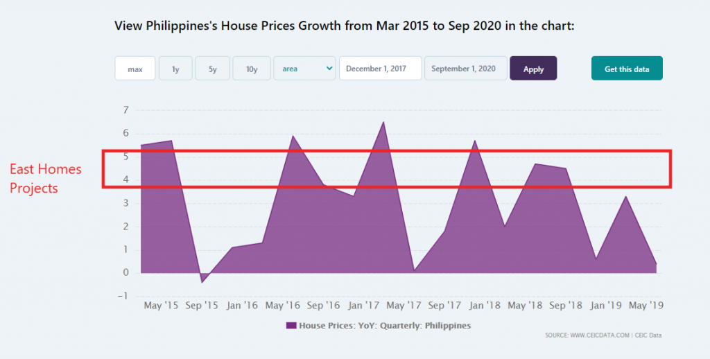 East homes growth compared with national average growth of real estate